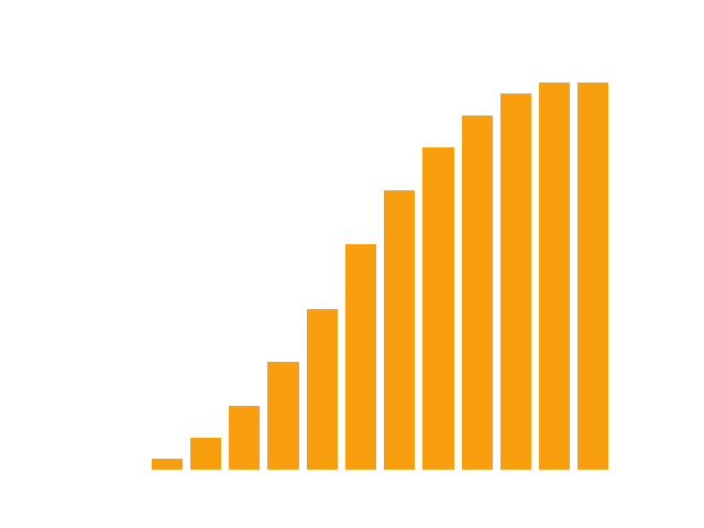Cumulative distribution function for the sum of two dice.